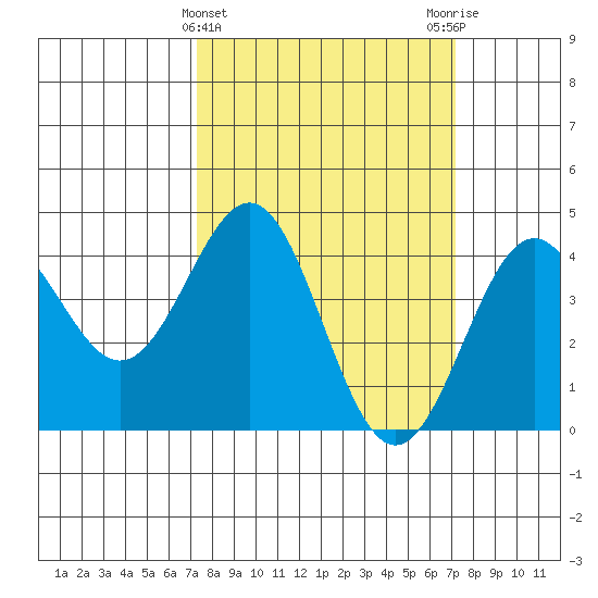 San Simeon Bay tide chart for Wednesday, March 12, 2025