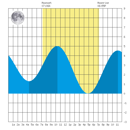 San Simeon Bay tide chart for Thursday, March 13, 2025