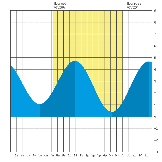 San Simeon Bay tide chart for Friday, March 14, 2025