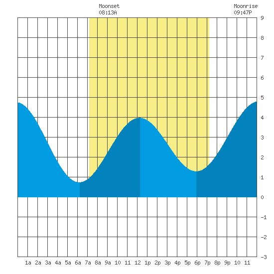 San Simeon Bay tide chart for Sunday, March 16, 2025