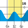 San Simeon Bay tide chart for Sunday, March 16, 2025