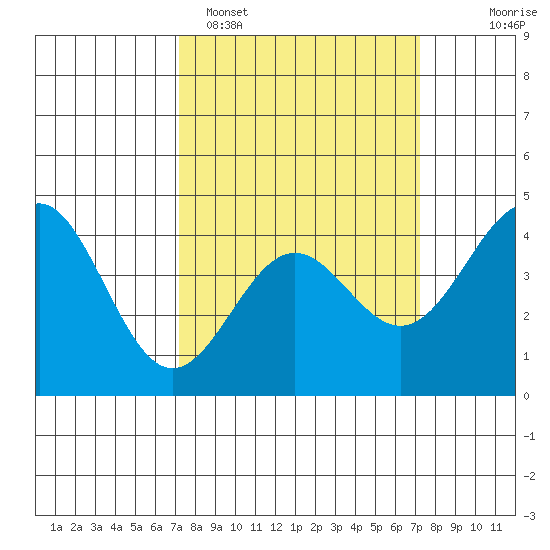San Simeon Bay tide chart for Monday, March 17, 2025