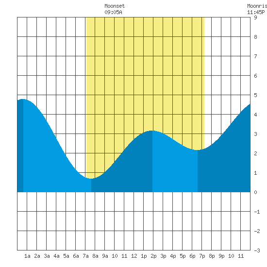 San Simeon Bay tide chart for Tuesday, March 18, 2025