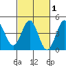 San Simeon Bay tide chart for Saturday, March 1, 2025