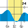 San Simeon Bay tide chart for Monday, March 24, 2025