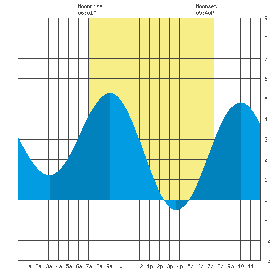 San Simeon Bay tide chart for Thursday, March 27, 2025
