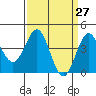 San Simeon Bay tide chart for Thursday, March 27, 2025