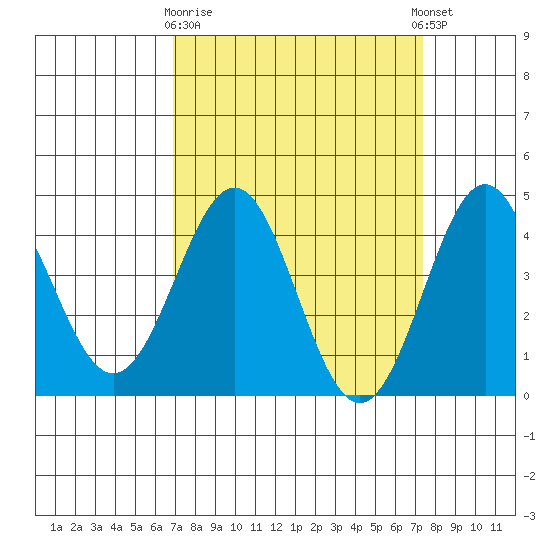 San Simeon Bay tide chart for Friday, March 28, 2025