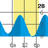 San Simeon Bay tide chart for Friday, March 28, 2025
