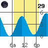 San Simeon Bay tide chart for Saturday, March 29, 2025
