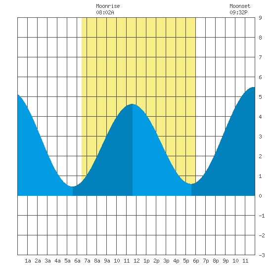 San Simeon Bay tide chart for Sunday, March 2, 2025