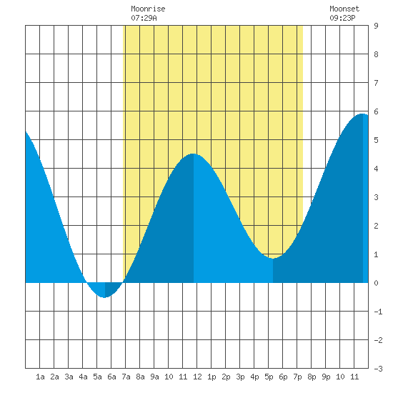 San Simeon Bay tide chart for Sunday, March 30, 2025