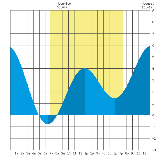 San Simeon Bay tide chart for Monday, March 31, 2025