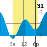 San Simeon Bay tide chart for Monday, March 31, 2025