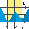 San Simeon Bay tide chart for Monday, March 3, 2025