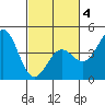 San Simeon Bay tide chart for Tuesday, March 4, 2025