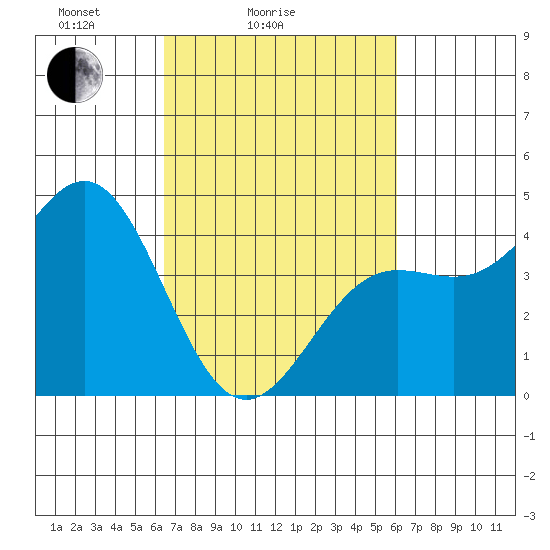 San Simeon Bay tide chart for Thursday, March 6, 2025