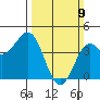 San Simeon Bay tide chart for Sunday, March 9, 2025
