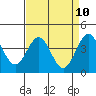 San Simeon Bay tide chart for Thursday, April 10, 2025