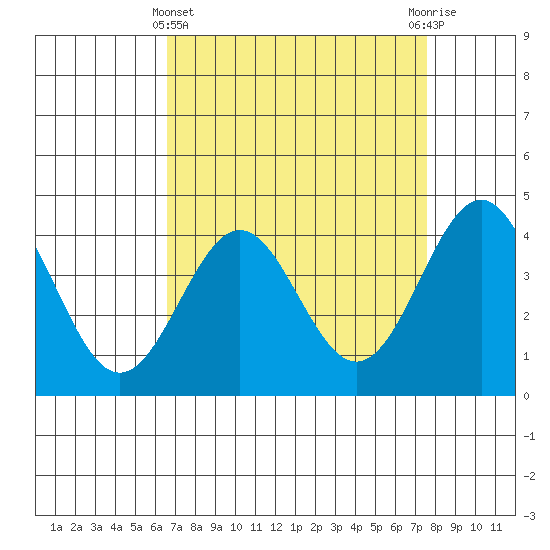 San Simeon Bay tide chart for Friday, April 11, 2025