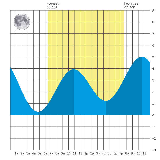 San Simeon Bay tide chart for Saturday, April 12, 2025