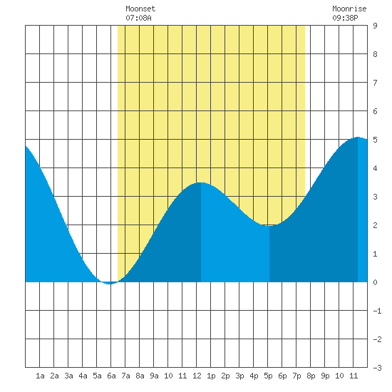 San Simeon Bay tide chart for Monday, April 14, 2025