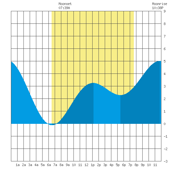 San Simeon Bay tide chart for Tuesday, April 15, 2025