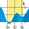 San Simeon Bay tide chart for Tuesday, April 1, 2025