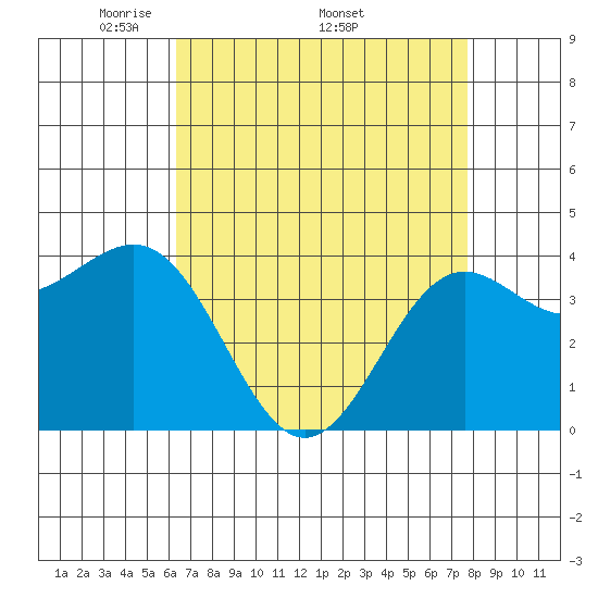 San Simeon Bay tide chart for Monday, April 21, 2025