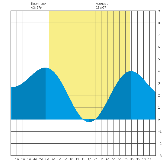 San Simeon Bay tide chart for Tuesday, April 22, 2025