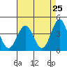 San Simeon Bay tide chart for Friday, April 25, 2025