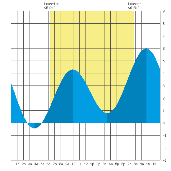 San Simeon Bay tide chart for Saturday, April 26, 2025