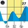 San Simeon Bay tide chart for Sunday, April 27, 2025