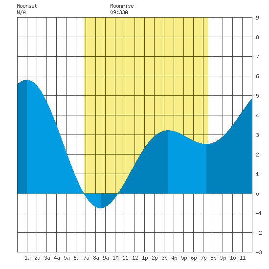 San Simeon Bay tide chart for Wednesday, April 2, 2025