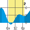 San Simeon Bay tide chart for Wednesday, April 2, 2025