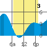 San Simeon Bay tide chart for Thursday, April 3, 2025