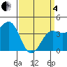 San Simeon Bay tide chart for Friday, April 4, 2025