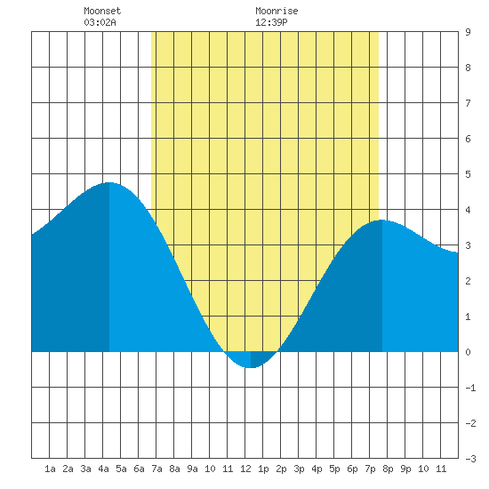 San Simeon Bay tide chart for Saturday, April 5, 2025