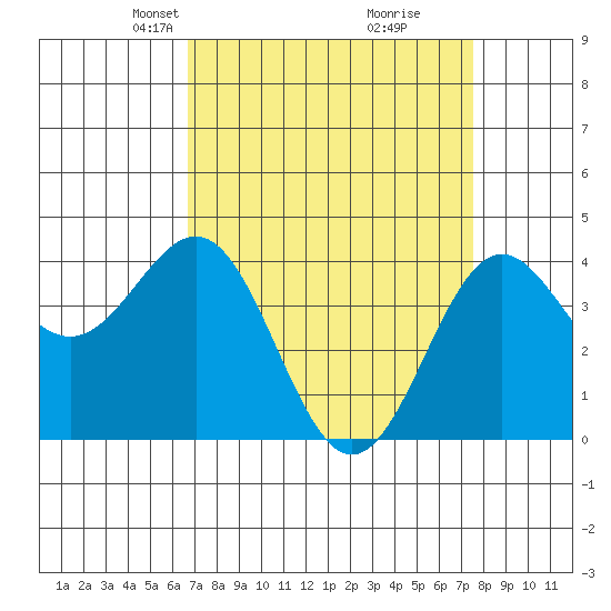 San Simeon Bay tide chart for Monday, April 7, 2025