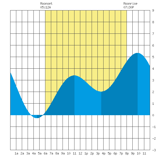 San Simeon Bay tide chart for Sunday, May 11, 2025