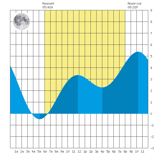 San Simeon Bay tide chart for Monday, May 12, 2025