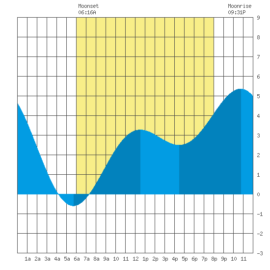 San Simeon Bay tide chart for Tuesday, May 13, 2025