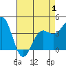 San Simeon Bay tide chart for Thursday, May 1, 2025