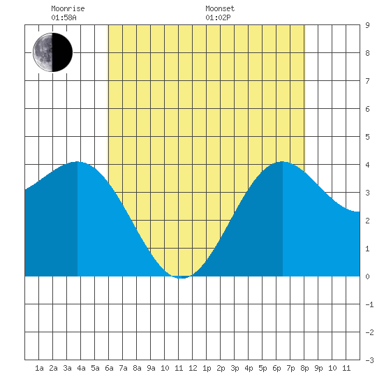 San Simeon Bay tide chart for Tuesday, May 20, 2025