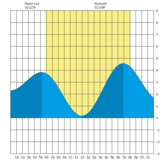 San Simeon Bay tide chart for Wednesday, May 21, 2025