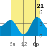 San Simeon Bay tide chart for Wednesday, May 21, 2025
