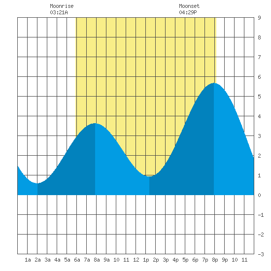 San Simeon Bay tide chart for Friday, May 23, 2025