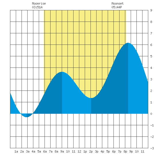 San Simeon Bay tide chart for Saturday, May 24, 2025