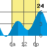 San Simeon Bay tide chart for Saturday, May 24, 2025