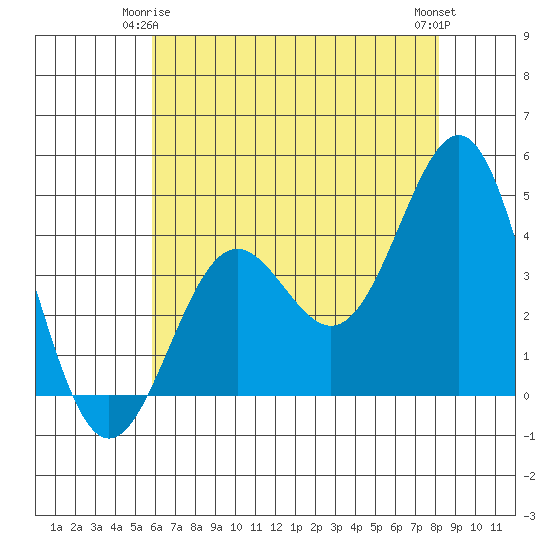 San Simeon Bay tide chart for Sunday, May 25, 2025